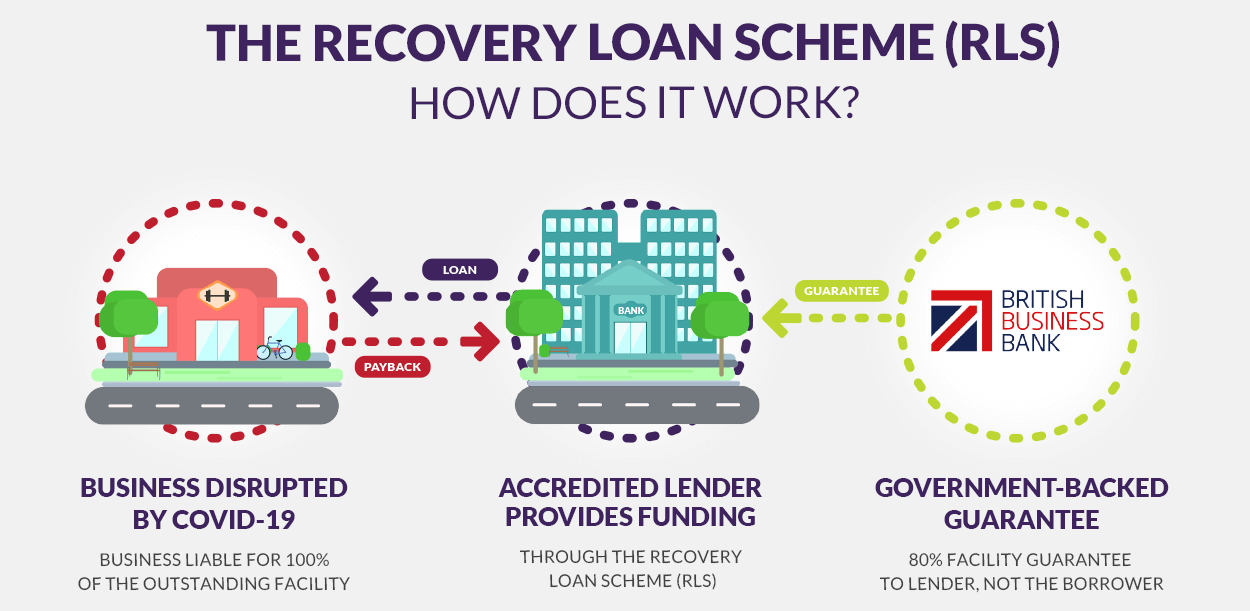 Recovery Loan Scheme UK